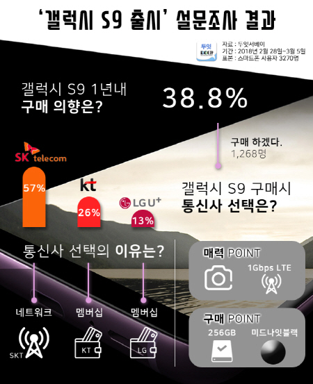 '갤럭시S9' 구매의향 조사 결과 ⓒ 두잇서베이 