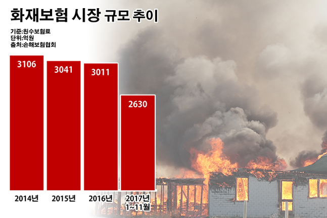국내 15개 종합 손보사들의 지난해 1~11월 화재보험 원수보험료는 2630억원으로 전년 동기(2679억원) 대비 1.83%(49억원) 감소했다.ⓒ데일리안 부광우 기자