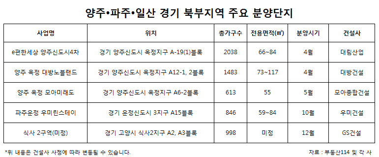 양주, 파주, 일산 경기 북부지역 주요 분양단지. ⓒ각 사