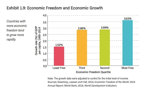 경제적 자유도와 경제성장률의 비례관계(1인당 GDP기준). ⓒGwartney, Lawson and Hall, 2015, Economic Freedom of the World:2015 Annual Report, World Bank, 2016, World Development Indicators