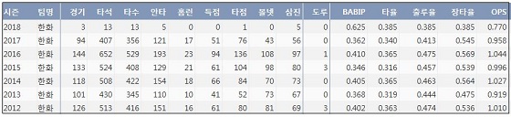 한화 김태균 최근 7시즌 주요 기록 (출처: 야구기록실 KBReport.com)