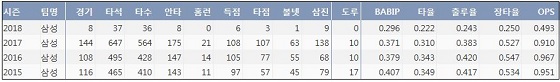 삼성 구자욱 프로 통산 주요 기록 (출처: 야구기록실 KBReport.com)