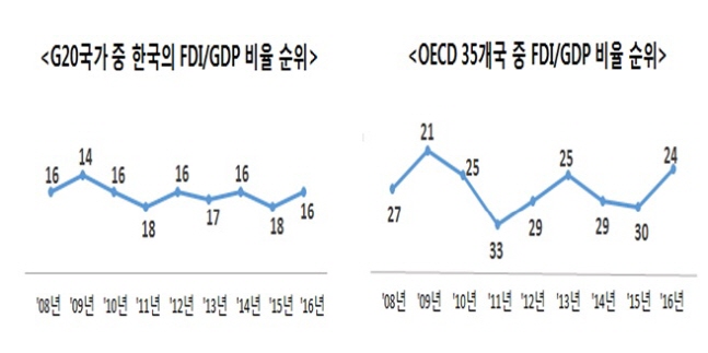 G20·OECD 국가 중 FDI/GDP 비율 순위.(출처:UNCTAD) ⓒ한국경제연구원