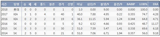 롯데 고효준 최근 5시즌 주요 기록 (출처: 야구기록실 KBReport.com)ⓒ 케이비리포트