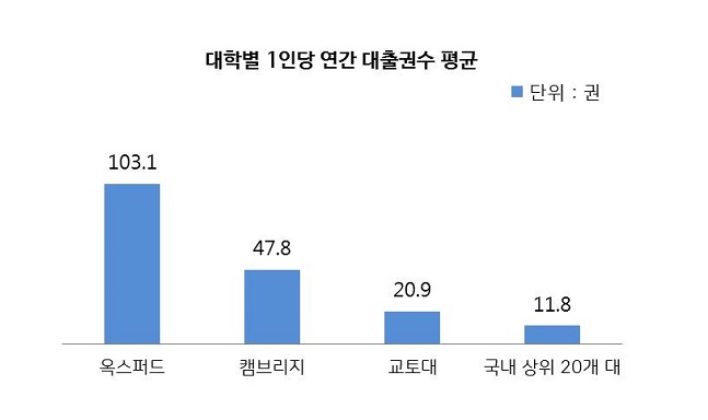 대학별 대학생 1인당 대출권수 비교 ⓒ교육부와 한국교육학술정보원의 2017 대학도서관 통계 분석