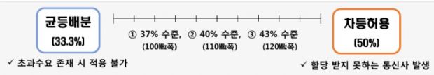 3.5GHz 대역 '총량제한' 방안.ⓒ과기정통부 