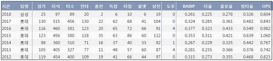 삼성 강민호 최근 7시즌 주요 기록 (출처: 야구기록실 KBReport.com)