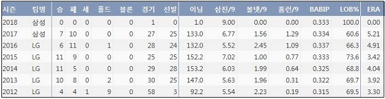 ▲ 삼성 우규민 최근 7시즌 주요 기록 (출처: 야구기록실 KBReport.com)