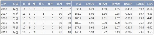 ▲ 두산 유희관 최근 6시즌 주요 기록 (출처: 야구기록실 KBReport.com)