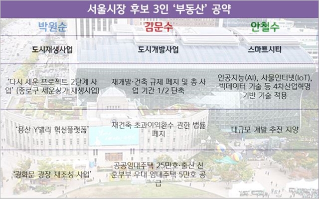 서울시장 후보 3인 부동산 공약 ⓒ데일리안