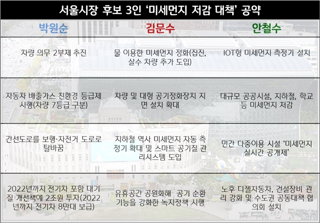 서울시장 후보 3인 미세먼지 저감 대책 ⓒ데일리안