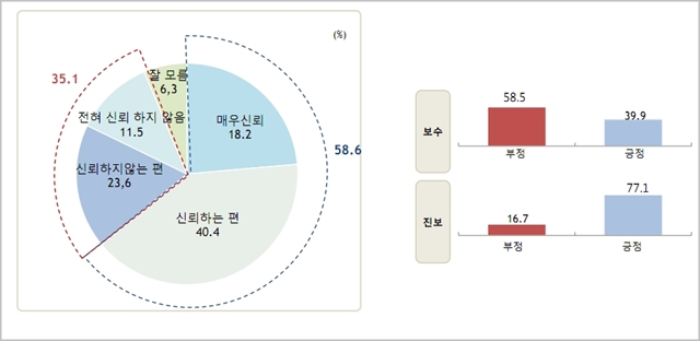 북한의 비핵화 의지에 대해 우리 국민의 58.6%는 신뢰한다고 응답했다. ⓒ알앤써치