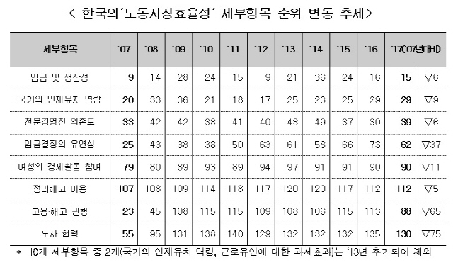 한국의‘노동시장효율성’ 세부항목 순위 변동 추세.ⓒ한국경제연구원
