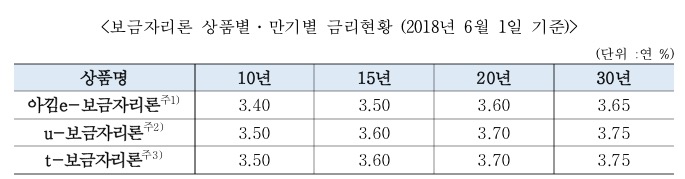 보금자리론 상품별·만기별 금리현황 (2018년 6월 1일 기준) ⓒ주택금융공사