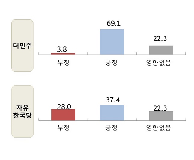 지지정당별로 보면 민주평화당 지지층에서 긍정 평가가 74.0%로 가장 높게 나타났고, 더불어민주당(69.1%), 정의당(54.2%), 바른미래당(46.9%), 자유한국당(37.4%) 순으로 긍정 평가 비율이 높았다. ⓒ알앤써치