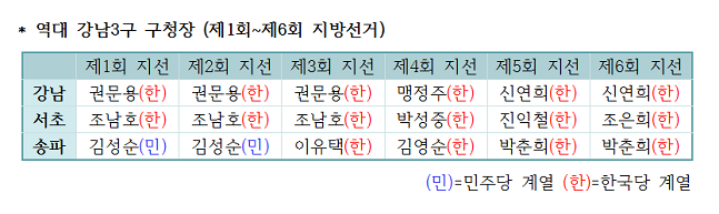 역대 강남3구 구청장 ⓒ데일리안 김희정 기자