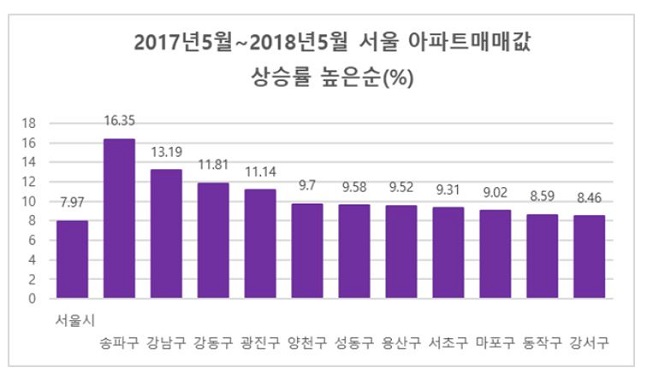 최근 1년간 서울 아파트 매매가격 상승률. ⓒ양지영R&C연구소