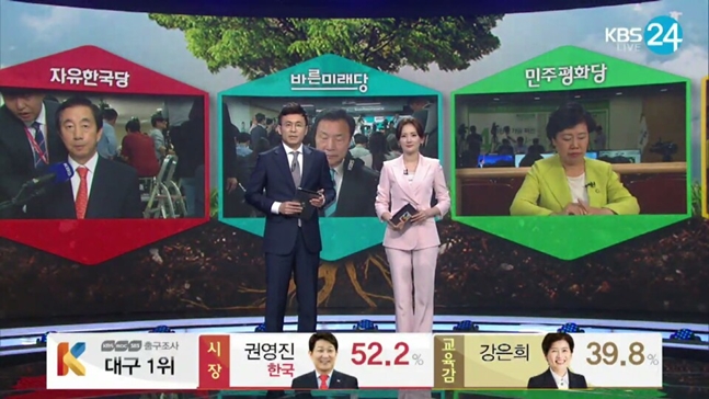 6·13지방선거 지상파 방송사 합동 출구조사 결과 대구시장과 경북도지사 선거에서 한국당 후보들이 연달아 당선할 것으로 예측됐다. ⓒKBS 화면갈무리