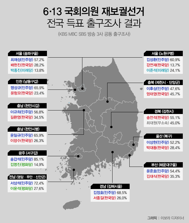 KBS, MBC, SBS 등 방송 3사 공동 출구조사 결과 ⓒ 이보라 디자이너