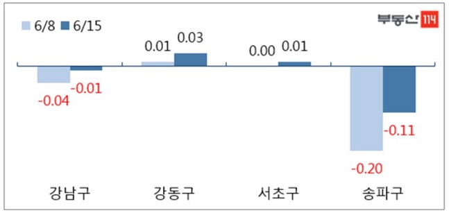 서울 주요지역 재건축 아파트값 변동률. ⓒ부동산114