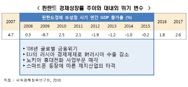 핀란드 경제성장률 추이와 대내외 위기 변수.ⓒ한국경제연구원