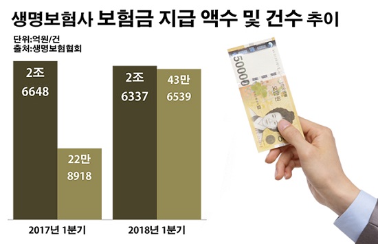 국내 24개 생보사들이 올해 1~3월 가입자들에게 지급한 보험금은 총 2조6337억원으로 전년 동기(2조6648억원) 대비 1.2%(311억원) 감소한 것으로 집계됐다. 반면 보험금 지급 건수는 43만6539건으로 같은 기간(22만8918건) 대비 90.7%(20만7621건) 증가했다.ⓒ데일리안 부광우 기자