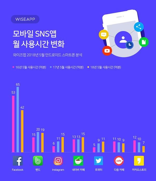 모바일 SNS 앱 월 사용시간 변화 ⓒ와이즈앱 제공