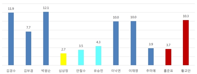 여론조사기관 알앤써치가 실시한 6월 셋째주 정례조사에 따르면, 차기 정치지도자 적합도에서 박원순 서울시장이 12.1%로 조사됐다. ⓒ알앤써치