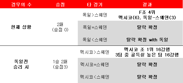한국 16강행 경우의 수. ⓒ 데일리안 스포츠