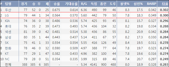 2018시즌 팀타율 순위(출처: 야구기록실 KBReport.com)ⓒ 케이비리포트