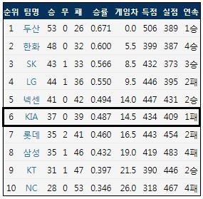 7월 1일 기준 KBO리그 팀 순위 (출처: 야구기록실 KBReport.com)
ⓒ 케이비리포트