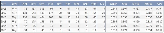 두산 박건우 최근 6시즌 주요 기록 (출처: 야구기록실 KBReport.com)