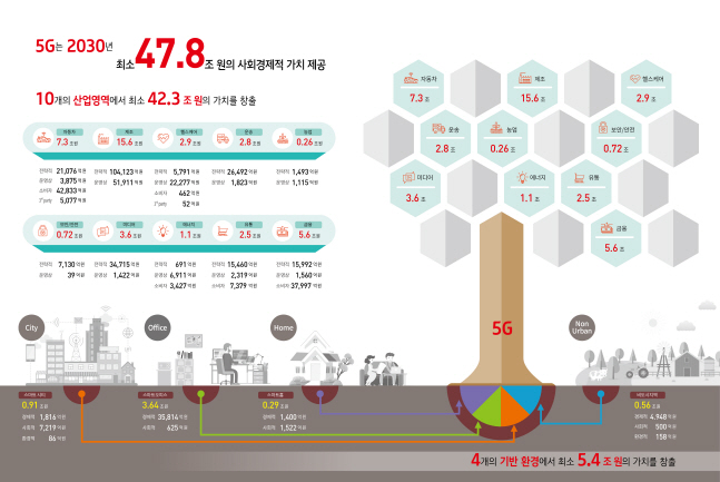 5G 사회경제적 파급효과 분석 보고서. ⓒ KT경제경영연구소 