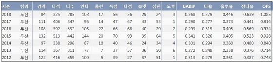 두산 양의지 최근 7시즌 주요 기록 (출처: 야구기록실 KBReport.com)

