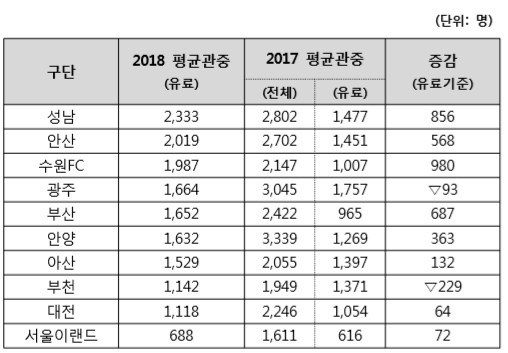 K리그2 관중 현황 ⓒ 한국프로축구연맹