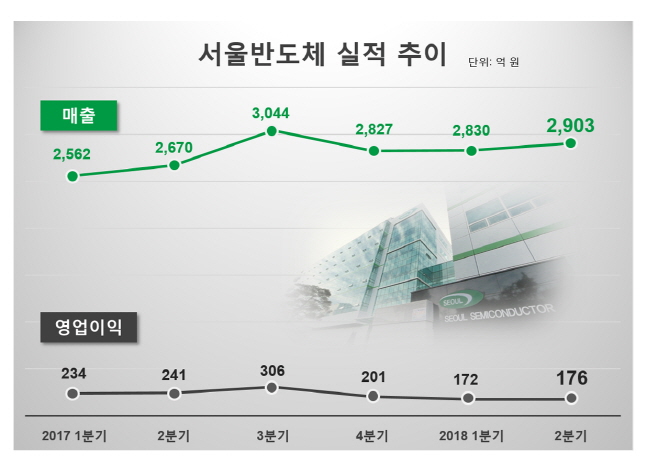 2017-2018 서울반도체 분기별 실적 추이.(단위:억원)ⓒ서울반도체