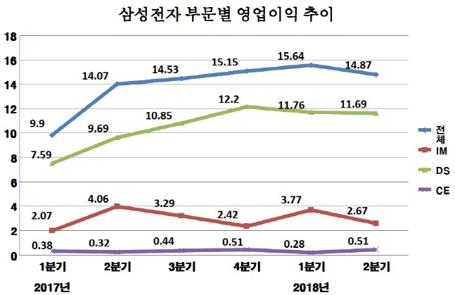 2017-2018 삼성전자 분기별 사업부문별 영업이익 추이.(자료:삼성전자, 단위:조원)ⓒ데일리안