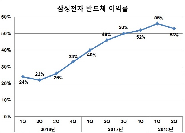 삼성전자 반도체사업부 분기별 영업이익률 추이.(자료:삼성전자, 단위:%)ⓒ데일리안 