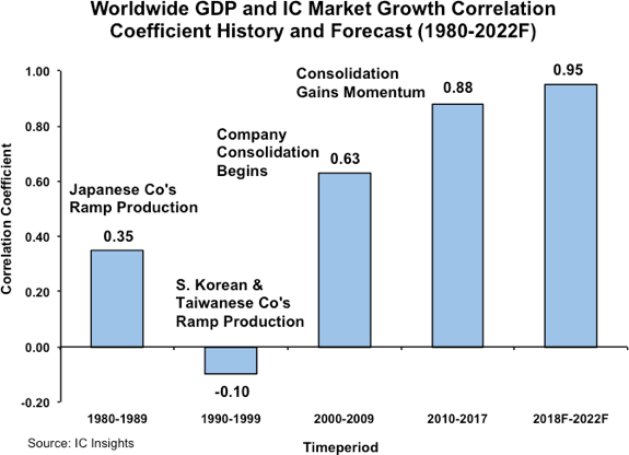 1980-2022년 전 세계 GDP와 반도체산업간 상관계수 추이.(2018년 이후는 전망치)ⓒIC인사이츠