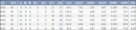 김광현의 최근 6시즌 주요 기록(출처=야구기록실 KBReport.com) ⓒ 케이비리포트