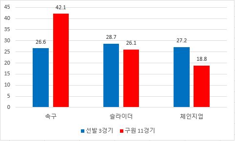 2018시즌 윤석민의 구종별 구사율 변화 추이(기록 출처: 스탯티즈/케이비리포트)ⓒ케이비리포트