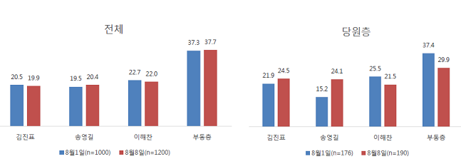 민주당 당원만을 상대로 했을 때는 김진표(24.5%), 송영길(24.1%), 이해찬(21.5%) 순으로 적합도 순위가 뒤집어졌다.ⓒ알앤써치