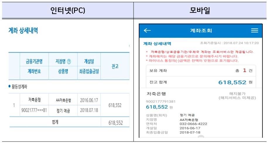 금융감독원은 지난해 말 은행·서민금융계좌, 보험·대출내역 등을 원스톱 조회할 수 있는 '내 계좌 한눈에' 서비스를 개시한 데 이어 오는 9일부터 저축은행 계좌까지 원스톱 조회 대상을 확대한다고 8일 밝혔다. ⓒ금융감독원