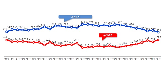 데일리안이 여론조사 전문기관 알앤써치에 의뢰해 실시한 8월 둘째주 정례조사에 따르면 문재인 대통령의 국정지지율은 지난주보다 4.1%포인트 떨어진 55.9%로 나타났다.ⓒ알앤써치