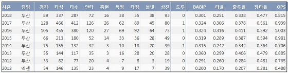 두산 오재일 최근 7시즌 주요 기록(출처: 야구기록실 KBReport.com)ⓒ 케이비리포트