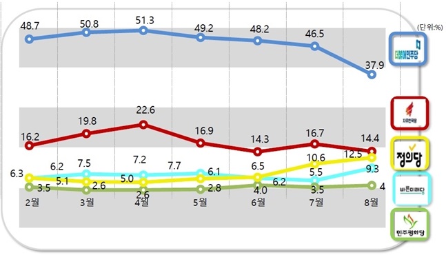더불어민주당의 정당지지율은 37.9%로 지난달(46.5%) 대비 8.6%P 하락했다. ⓒ알앤써치