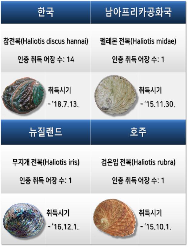 전복 품종의 ASC인증 취득현황(2018년 7월 어장 수 집계) ⓒ해수부
