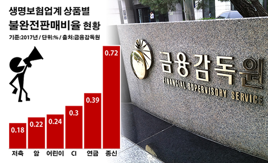국내 생명보험업계 상품별 불완전판매비율.ⓒ데일리안 부광우 기자