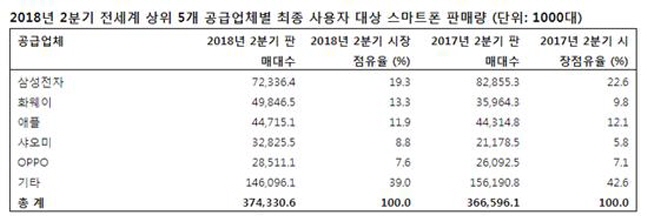 2018년 2분기 글로벌 스마트폰 시장 점유율. ⓒ 가트너 