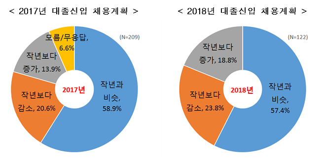 한국경제연구원이 조사한 2017년·2018년 대졸신입 채용계획 ⓒ한국경제연구원